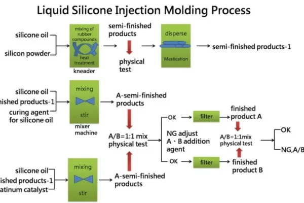 Liquid Silicone Injection Molding